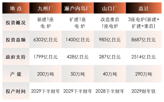 日本制铁近日在日本政 府出台的《绿色转型促进法》.png