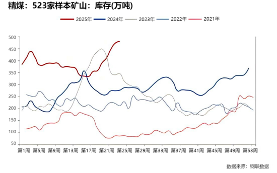 精煤 523家样本矿山 库存.png