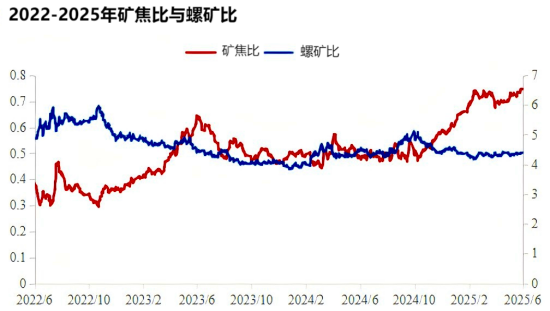 2022-2025年矿焦比与螺矿比.png