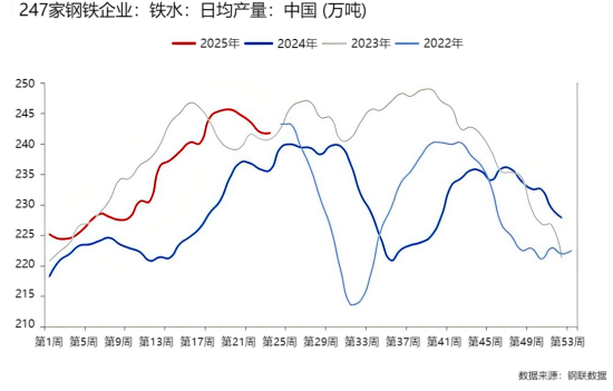 247家钢铁企业 铁水 日均产量 中国.png