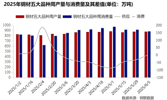 2025年钢材五大品种周产量与消费量及其差值.png