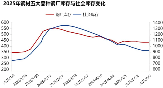 2025年钢材五大品种钢厂库存与社会库存变化.png