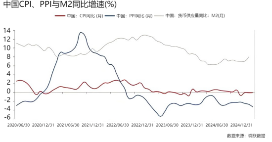 中国CPI、PPI与M2同比增速(%).png