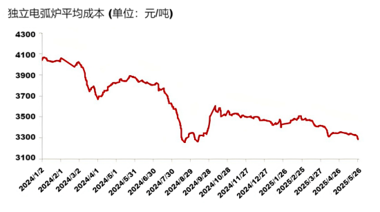 独立电弧炉平均成本.png