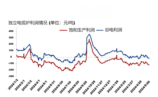 独立电弧炉利涧情况.png