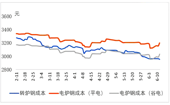 转炉钢与电炉钢成本.png
