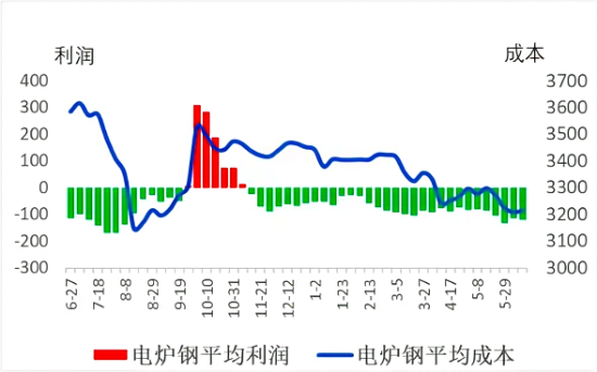 电炉钢平均利润与平均成本.png