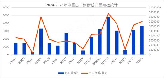2024-2025年中国出口到伊朗石墨电极走势图.png