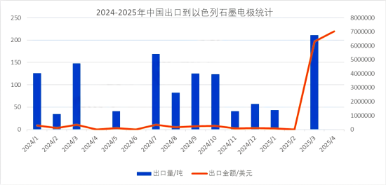 2024-2025年中国出口到以色列石墨电极走势图.png