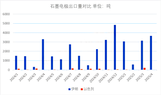 石墨电极出口量对比.png