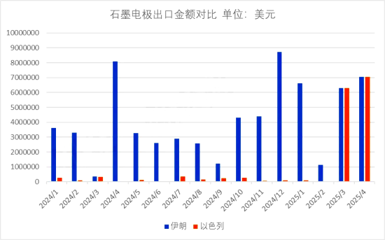 石墨电极出口金额对比.png
