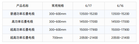 成交较少石墨电极企业持稳报价.png
