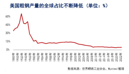美国粗钢产量的全球占比不断下降.png