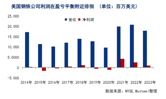 美国钢铁公司利润在盈亏平衡附近徘徊.png