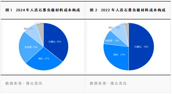 2022年和2024年人造石墨负极材料成本构成.png