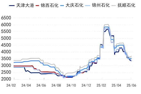 低硫石油焦价格走势图.png