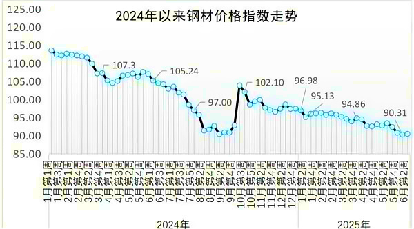 2024年以来钢材价格指数走势.png