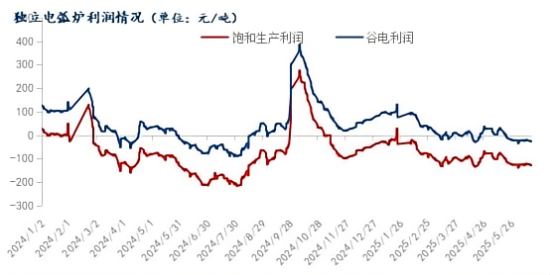 独立电弧炉利润情况.png