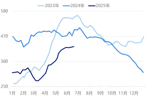 2023-2025年港口库存量走势图.png