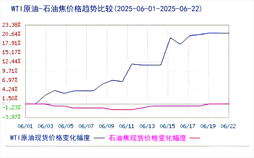 WTI原油-石油焦价格趋势比较.png