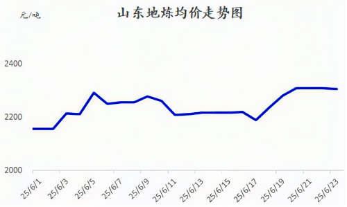 山东地炼均价走势图.png