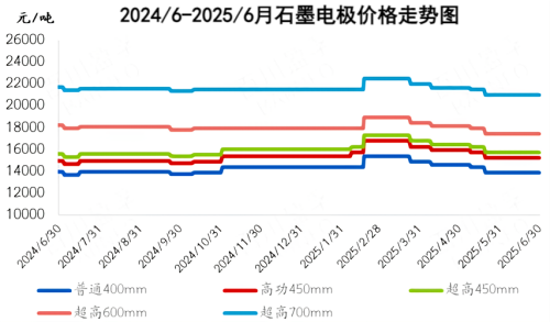 2024-6到2025-6月石墨电极价格走势图.png