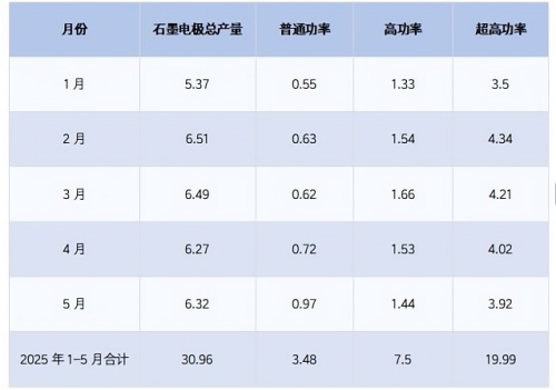 上半年中国石墨电极整体供应量.png