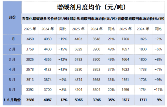 增碳剂月度均价.png