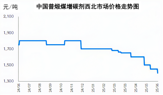 中国普煅煤增碳剂西北市场价格走势图.png
