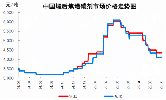 中国煅后焦增碳剂市场价格走势图.png