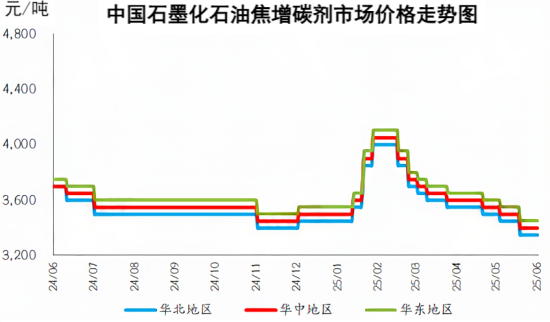 中国石墨化石油焦增碳剂市场价格走势图华中地区.png