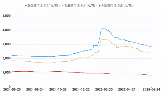 煅烧焦无烟煤与石油焦市场均价.png