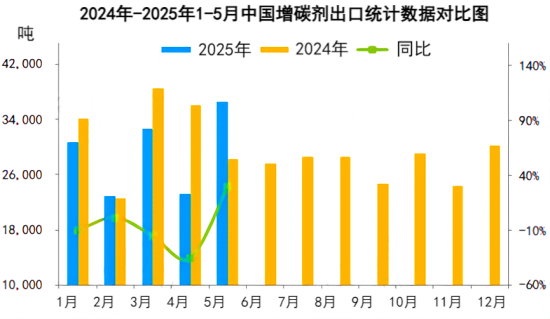 2024年-2025年1-5月中国增碳剂出口统计数据对比图.png