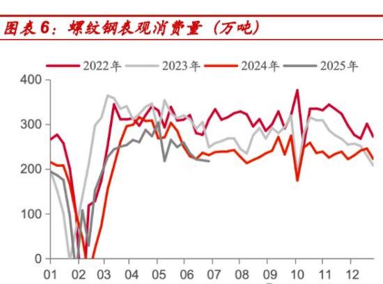 图表6螺纹钢表观消费量.png