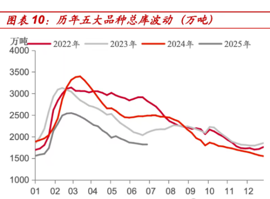 图表10历年五大品种总库波动.png
