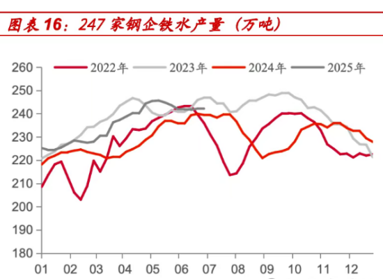 图表16--247家钢企铁水产量.png