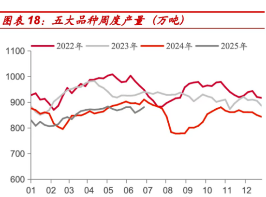 图表18 五大品种周度产量.png