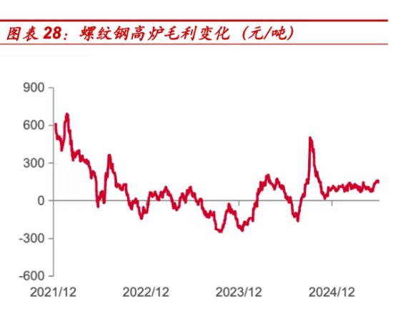 图表28 螺纹钢高炉毛利变化.png