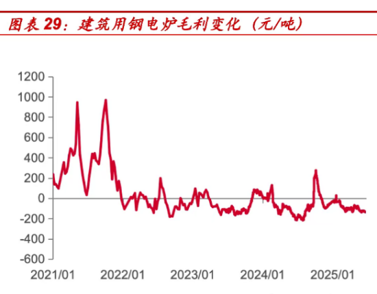 图表29建筑用钢电炉毛利变化.png