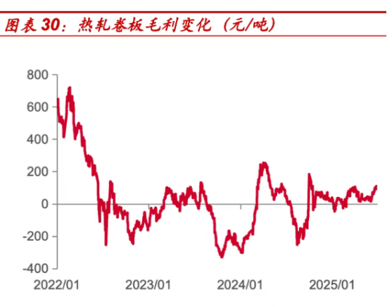 图表30热轧卷板毛利变化.png