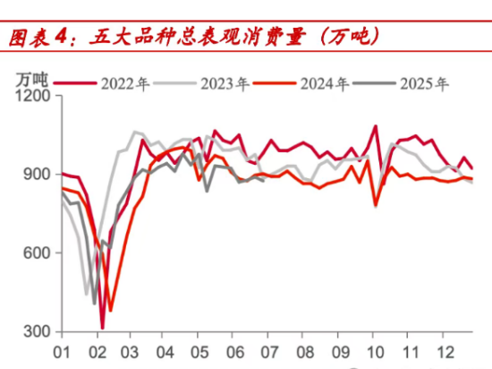 图表4 五大品种总表观消费量.png