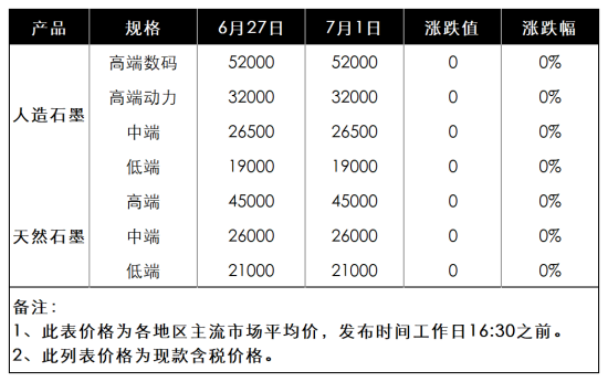 表1 我国负极材料价格汇总表.png