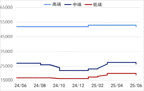 图1 我国人造石墨负极价格走势.png