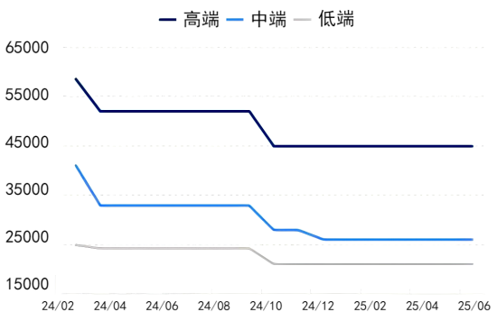 图2我国天然石墨负极价格走势.png