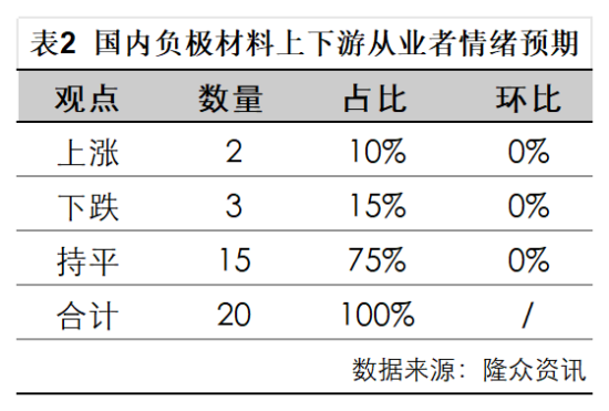 表2  我国负极材料上下游从业者情绪预期.png
