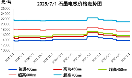 石墨电极价格走势图.png