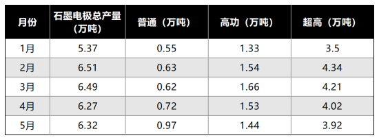 石墨电极总产量.png