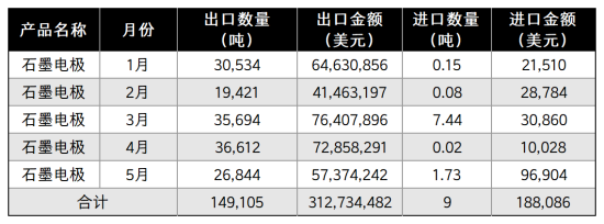 2025年1-5月中国石墨电极进出口数量与金额.png