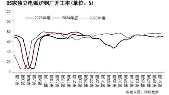 85家独立电弧炉钢厂开工率.png