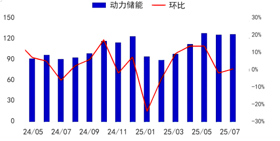 图2动力和储能月排产量.png